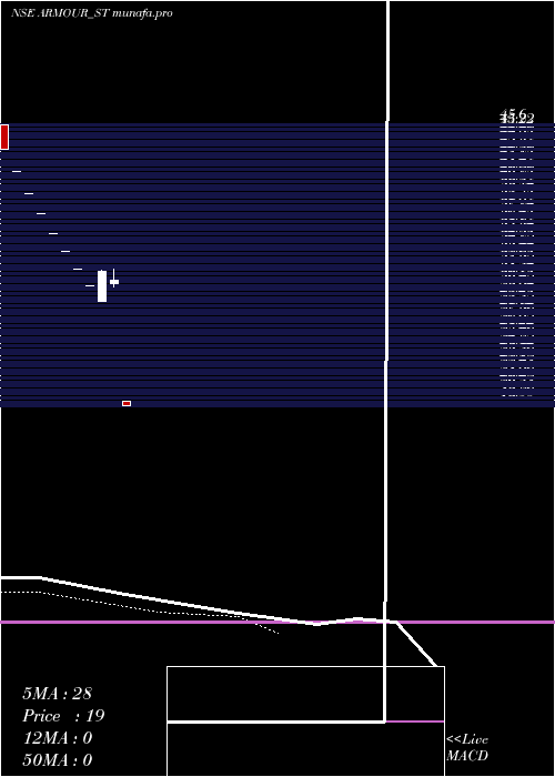  Daily chart ArmourSecurity