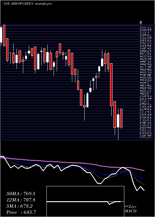  Daily chart ArrowGreentech