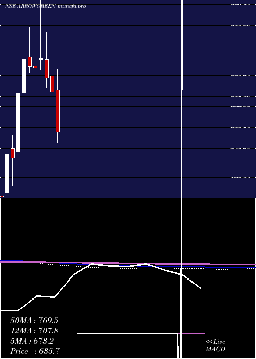  monthly chart ArrowGreentech