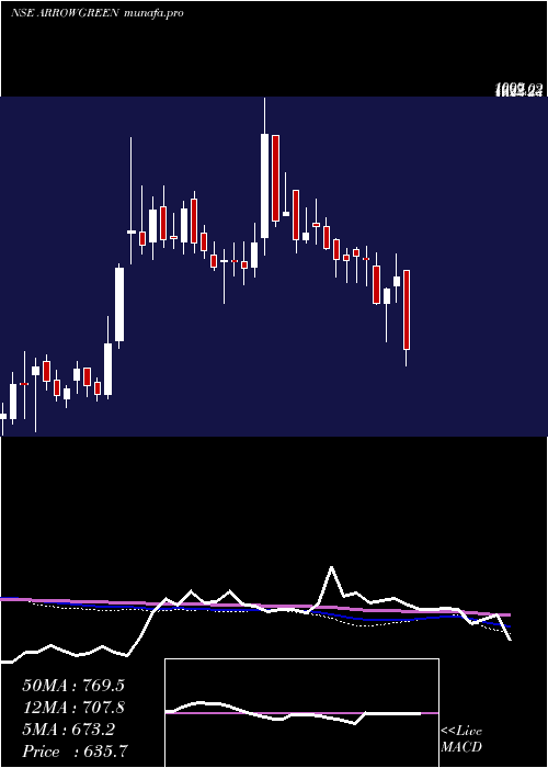  weekly chart ArrowGreentech