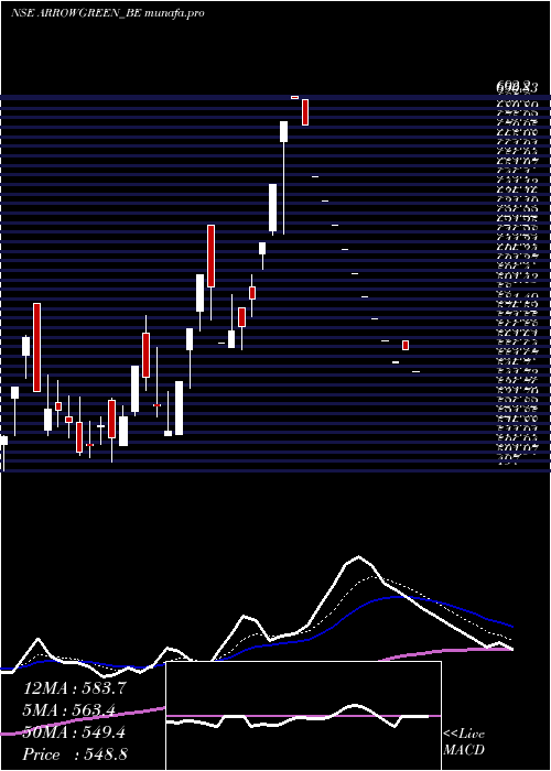 Daily chart ArrowGreentech