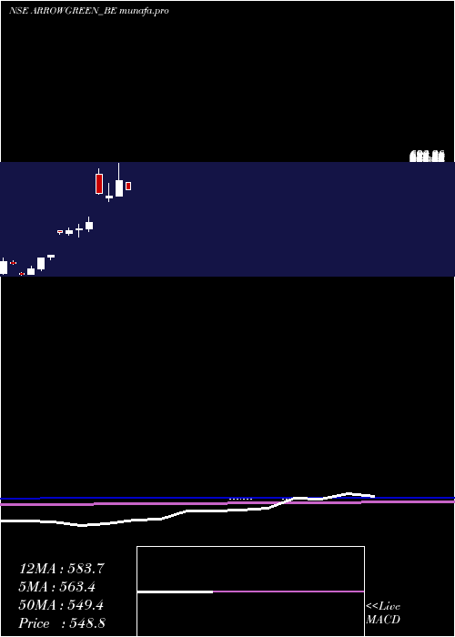 monthly chart ArrowGreentech