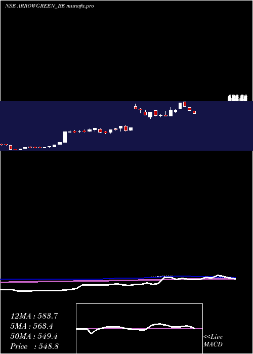 weekly chart ArrowGreentech
