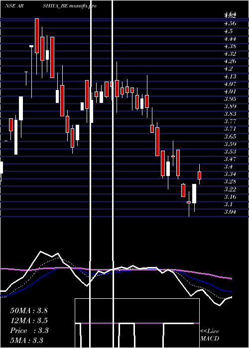  Daily chart Arshiya