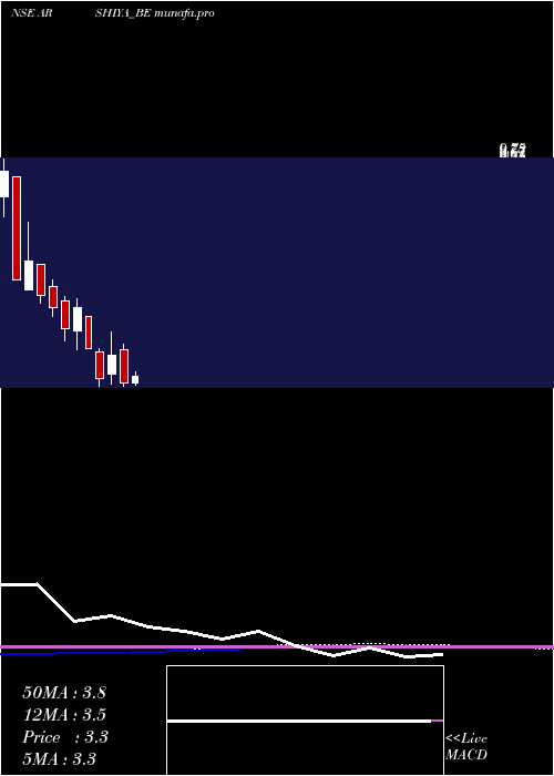  monthly chart Arshiya