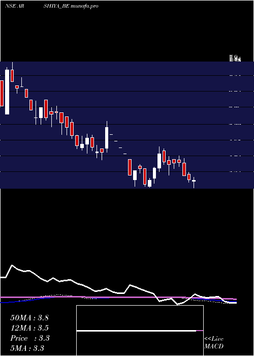  weekly chart Arshiya