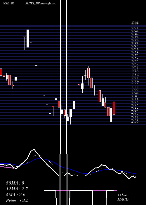 Daily chart Arshiya