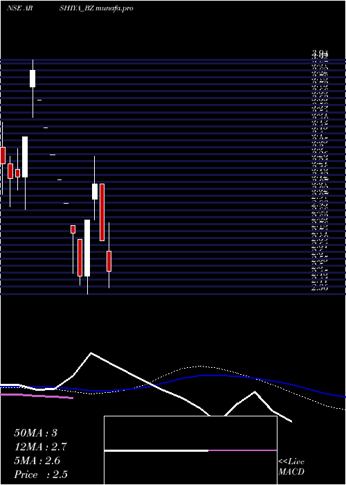 weekly chart Arshiya