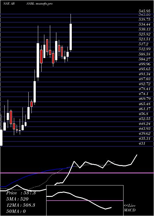  Daily chart AnandRathi