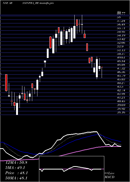 Daily chart ArssInfra