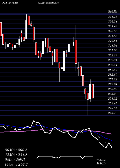  Daily chart ArtemisMed