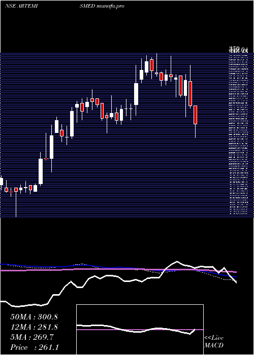  weekly chart ArtemisMed