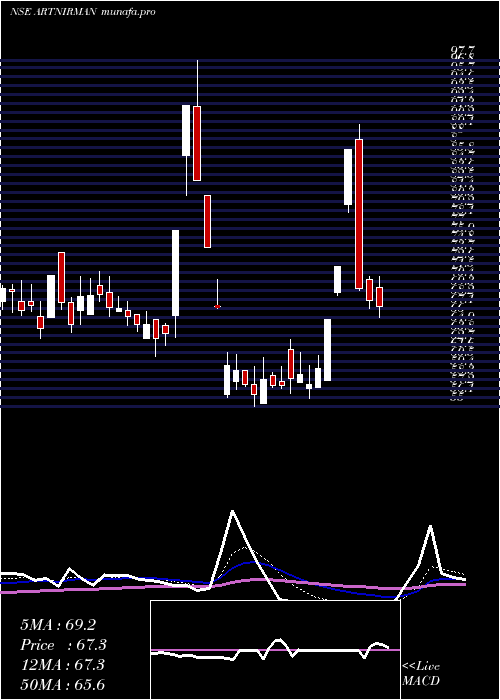  Daily chart ArtNirman