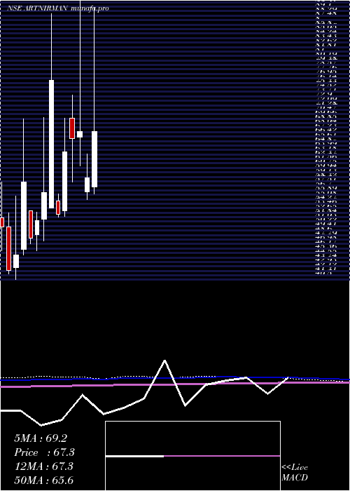  monthly chart ArtNirman