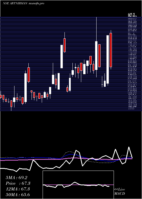  weekly chart ArtNirman