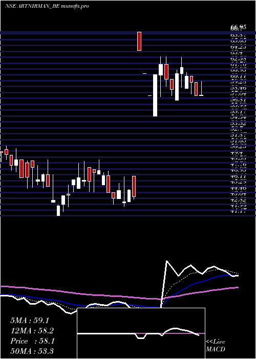  Daily chart ArtNirman
