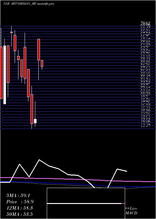  monthly chart ArtNirman