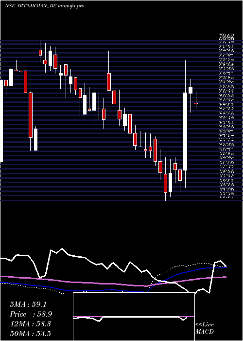  weekly chart ArtNirman