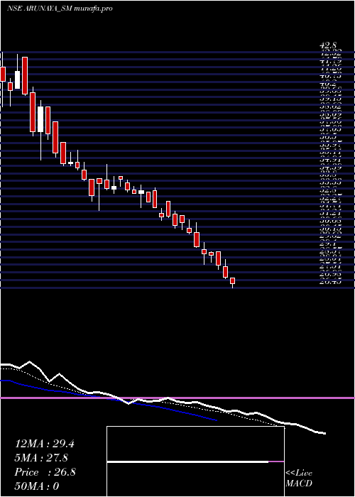 Daily chart ArunayaOrganics