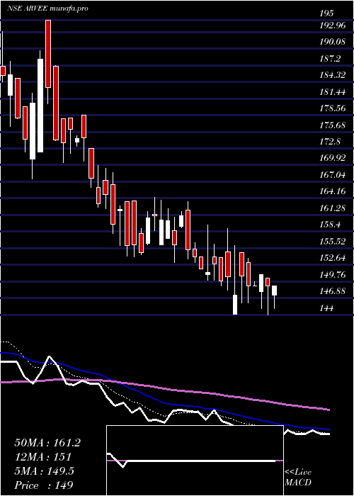  Daily chart ArveeLaboratories