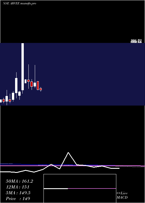  monthly chart ArveeLaboratories