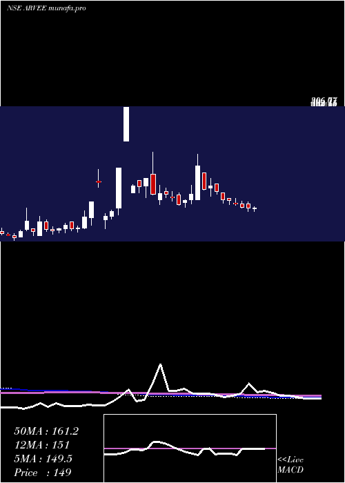  weekly chart ArveeLaboratories