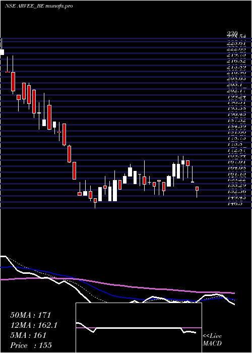  Daily chart ArveeLaboratories
