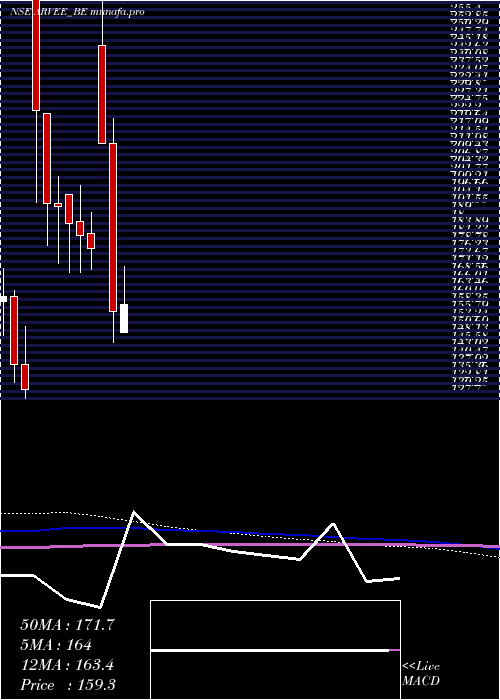  monthly chart ArveeLaboratories