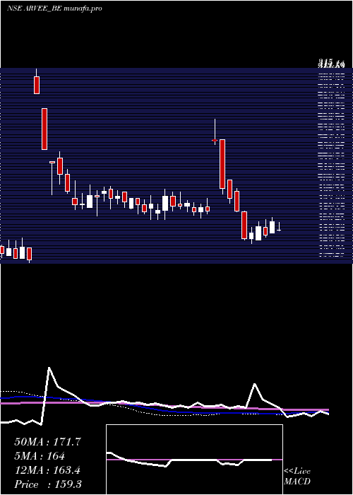  weekly chart ArveeLaboratories