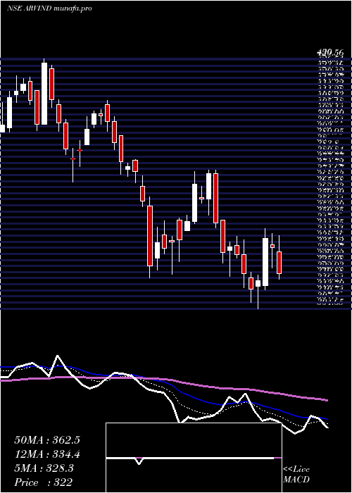  Daily chart Arvind