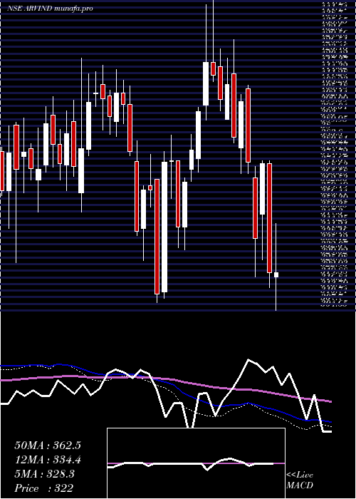  weekly chart Arvind