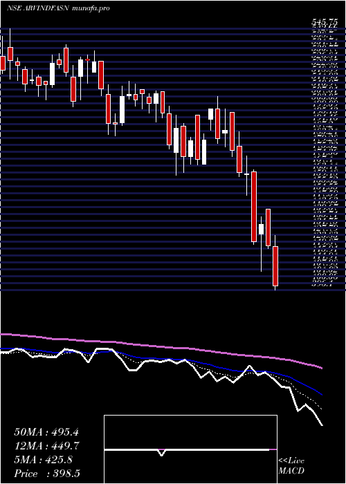  Daily chart ArvindFashions