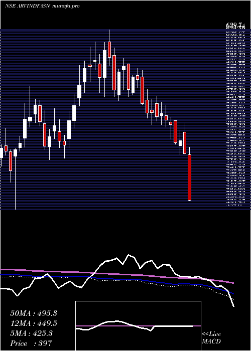  weekly chart ArvindFashions