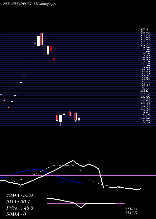  Daily chart ArvindPort