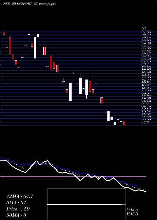  Daily chart ArvindPort