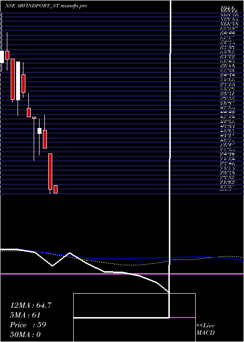  weekly chart ArvindPort