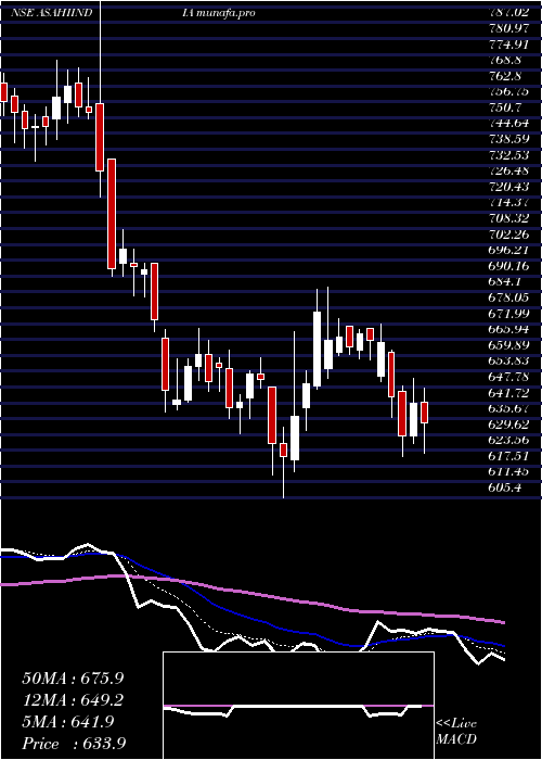  Daily chart AsahiIndia