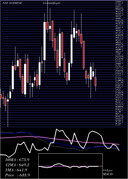  weekly chart AsahiIndia