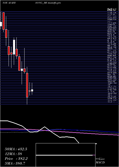  weekly chart AsahiSongwon