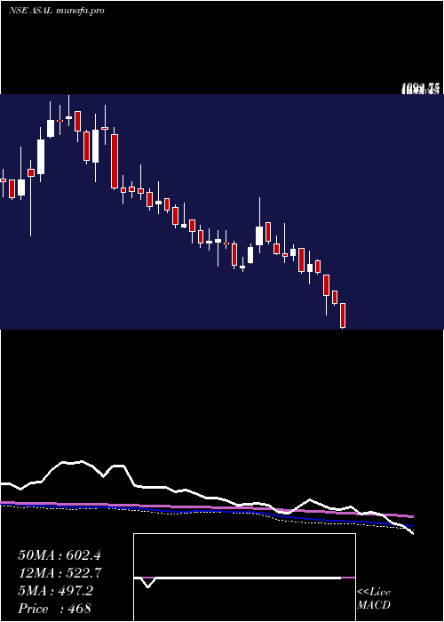  weekly chart AutomotiveStampings