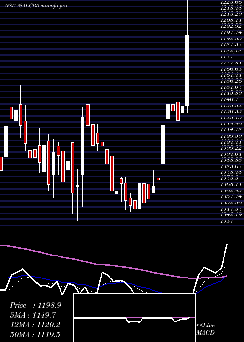 Daily chart AssoAlcohols