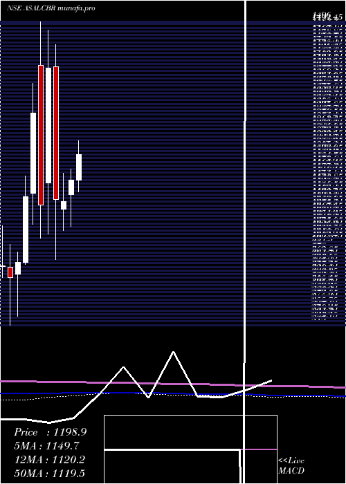 monthly chart AssoAlcohols