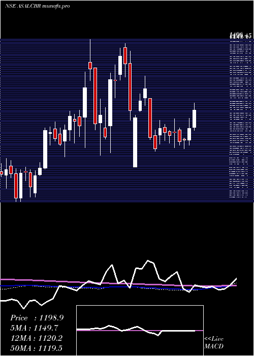 weekly chart AssoAlcohols