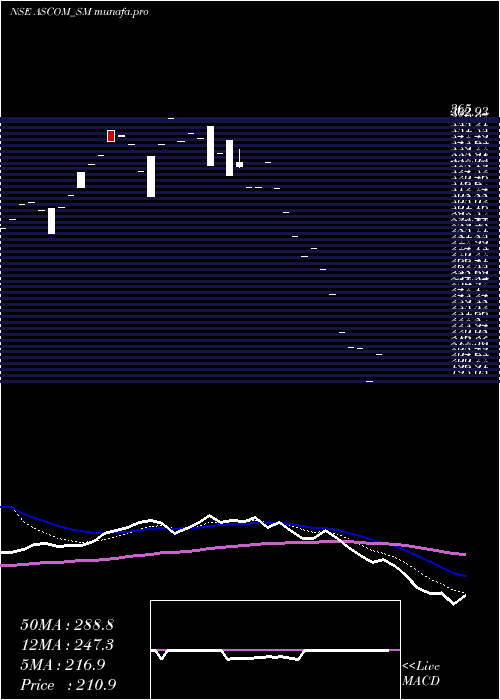  Daily chart AscomLeasin