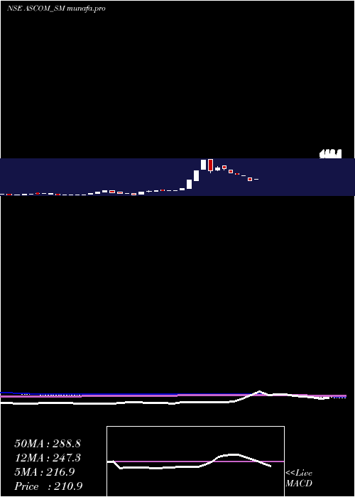  monthly chart AscomLeasin