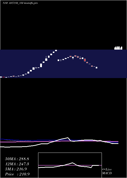  weekly chart AscomLeasin