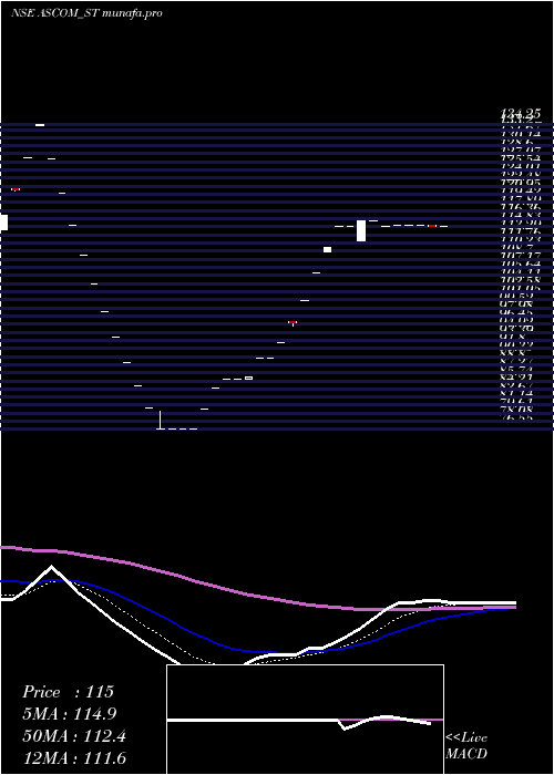 Daily chart AscomLeasin