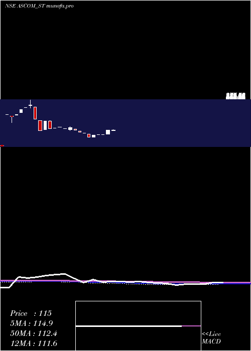 monthly chart AscomLeasin