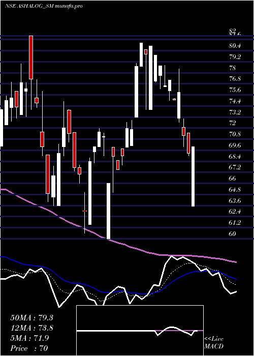 Daily chart AshapuraLogistics