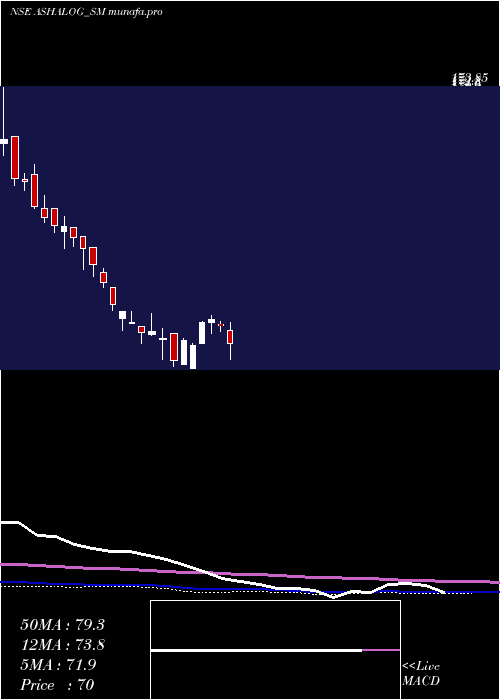 weekly chart AshapuraLogistics